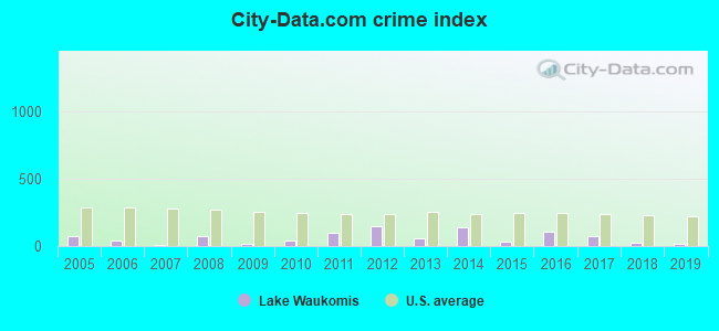 City-data.com crime index in Lake Waukomis, MO