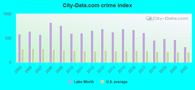 City-data.com crime index in Lake Worth, FL