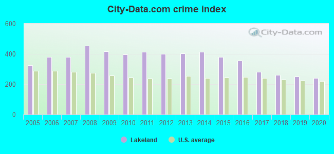 City-data.com crime index in Lakeland, FL