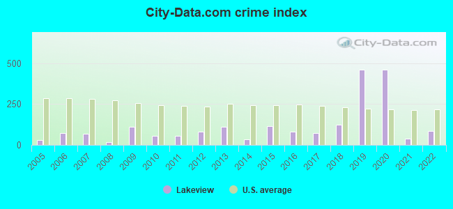 City-data.com crime index in Lakeview, AR