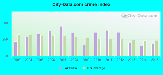 City-data.com crime index in Lakeview, OR