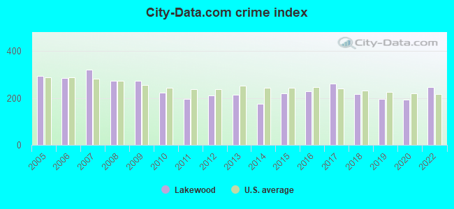 City-data.com crime index in Lakewood, CA