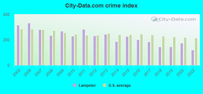 City-data.com crime index in Lampeter, PA