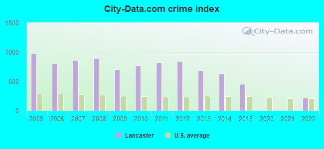 City-data.com crime index in Lancaster, SC