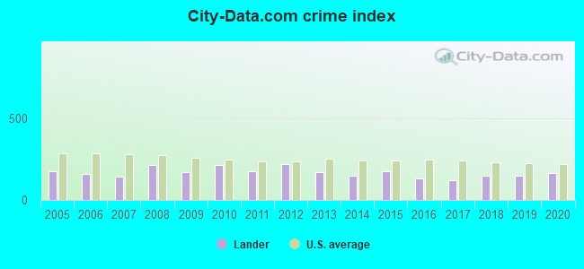 City-data.com crime index in Lander, WY