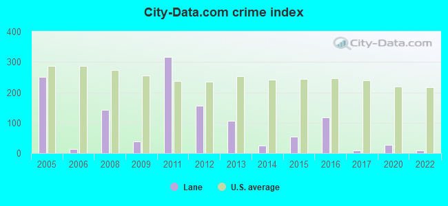 City-data.com crime index in Lane, SC