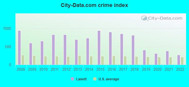 City-data.com crime index in Lanett, AL