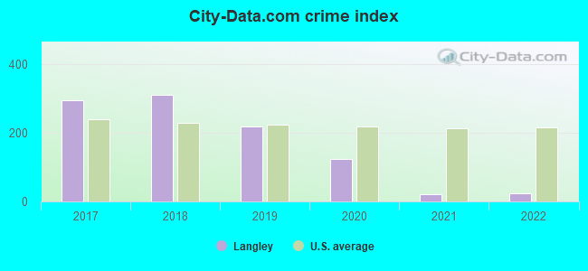 City-data.com crime index in Langley, OK