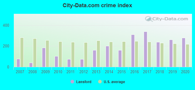 City-data.com crime index in Lansford, PA