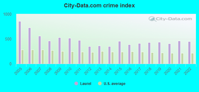 City-data.com crime index in Laurel, MS