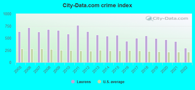 City-data.com crime index in Laurens, SC