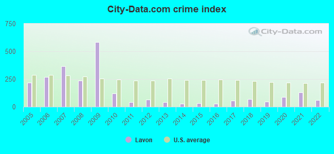 City-data.com crime index in Lavon, TX