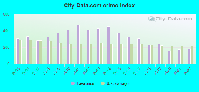 City-data.com crime index in Lawrence, MA