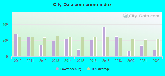 City-data.com crime index in Lawrenceburg, IN
