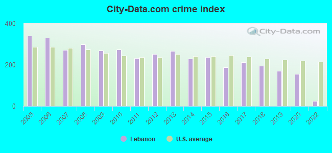 City-data.com crime index in Lebanon, PA