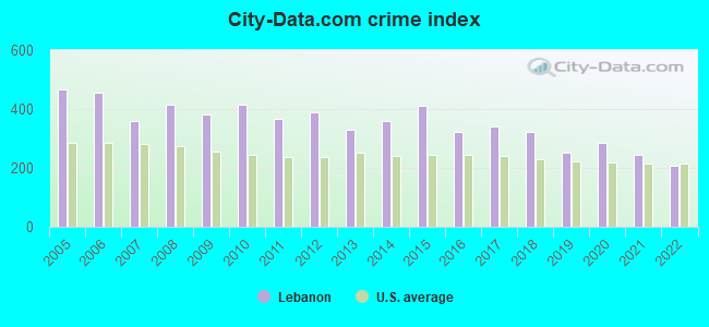 City-data.com crime index in Lebanon, TN