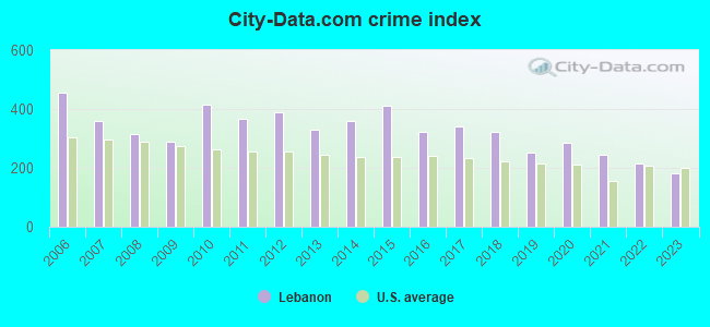 City-data.com crime index in Lebanon, TN