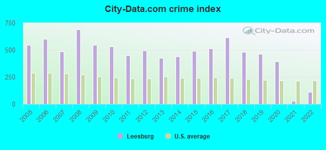 City-data.com crime index in Leesburg, FL