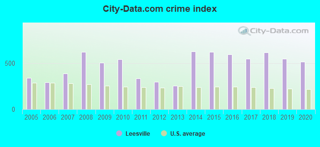 City-data.com crime index in Leesville, LA