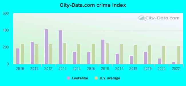 City-data.com crime index in Leetsdale, PA