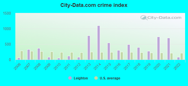 City-data.com crime index in Leighton, AL