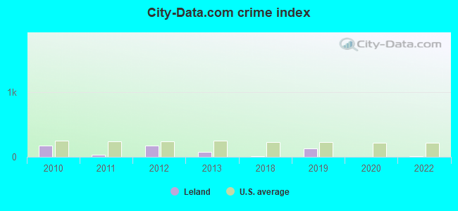 City-data.com crime index in Leland, IL