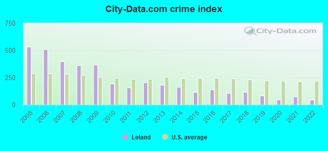 City-data.com crime index in Leland, NC