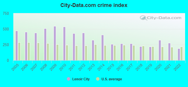 City-data.com crime index in Lenoir City, TN