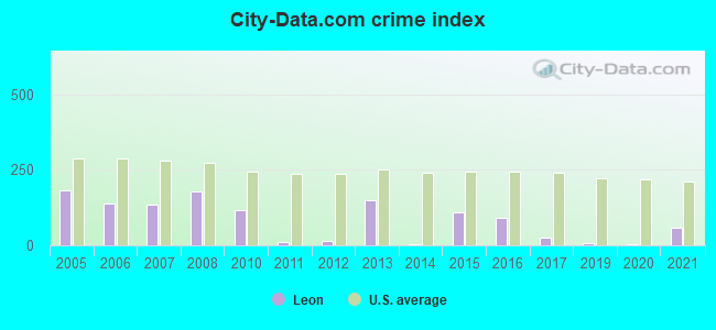 City-data.com crime index in Leon, IA