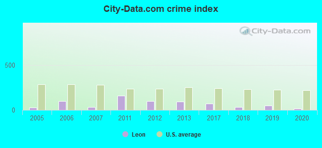 City-data.com crime index in Leon, KS