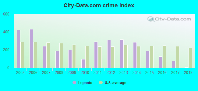 City-data.com crime index in Lepanto, AR