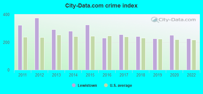 City-data.com crime index in Lewistown, PA