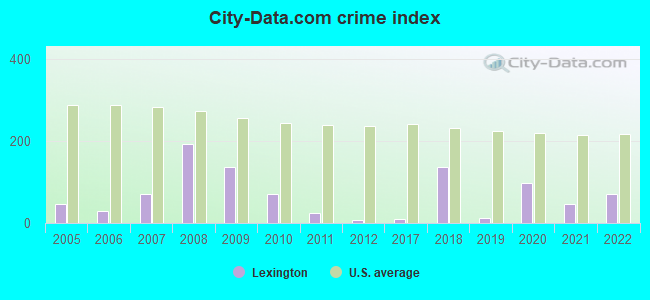 City-data.com crime index in Lexington, MI