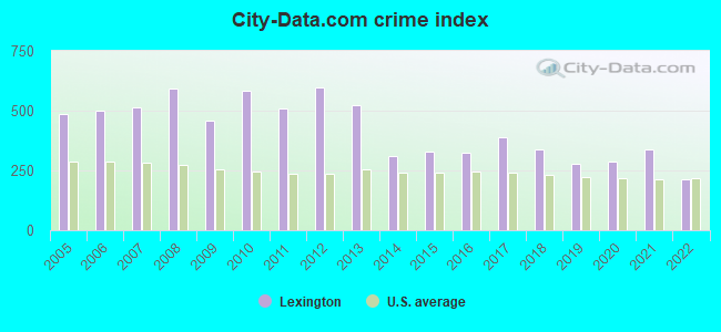 City-data.com crime index in Lexington, TN