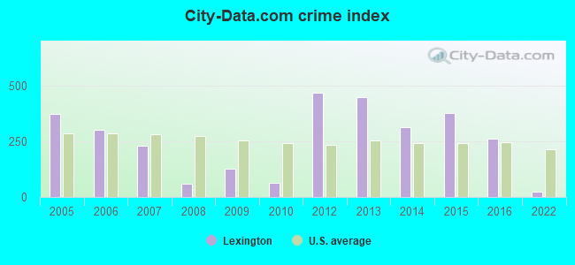 City-data.com crime index in Lexington, TX