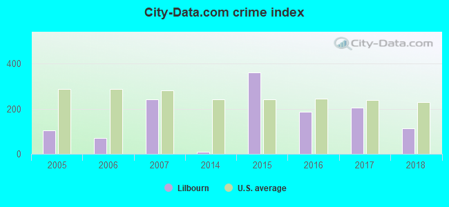 City-data.com crime index in Lilbourn, MO