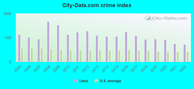 City-data.com crime index in Lima, OH