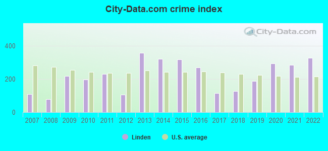 City-data.com crime index in Linden, AL