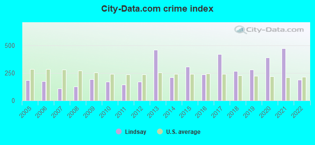 City-data.com crime index in Lindsay, OK