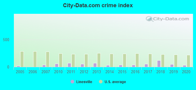 City-data.com crime index in Linesville, PA
