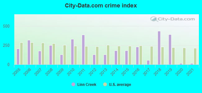City-data.com crime index in Linn Creek, MO