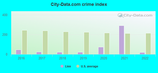 City-data.com crime index in Linn, WI