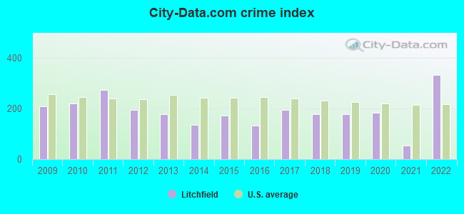 City-data.com crime index in Litchfield, IL