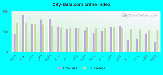 City-data.com crime index in Little Falls, NY