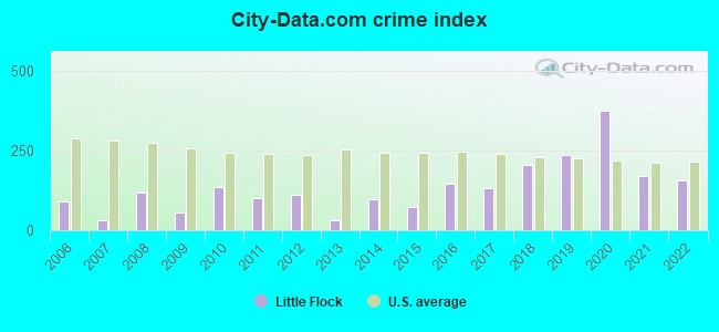 City-data.com crime index in Little Flock, AR