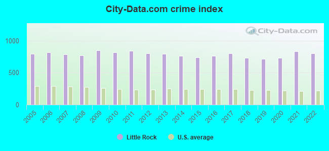 City-data.com crime index in Little Rock, AR