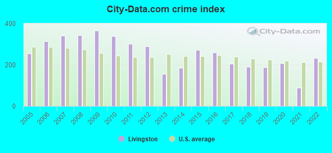 City-data.com crime index in Livingston, CA