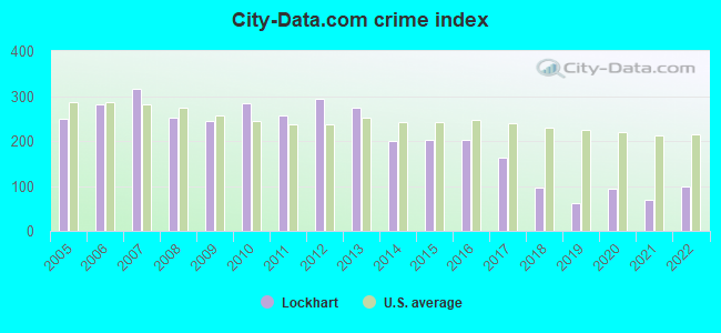 City-data.com crime index in Lockhart, TX