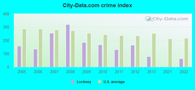 City-data.com crime index in Lockney, TX