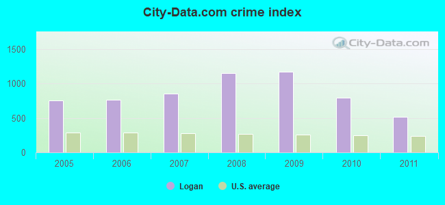 City-data.com crime index in Logan, WV